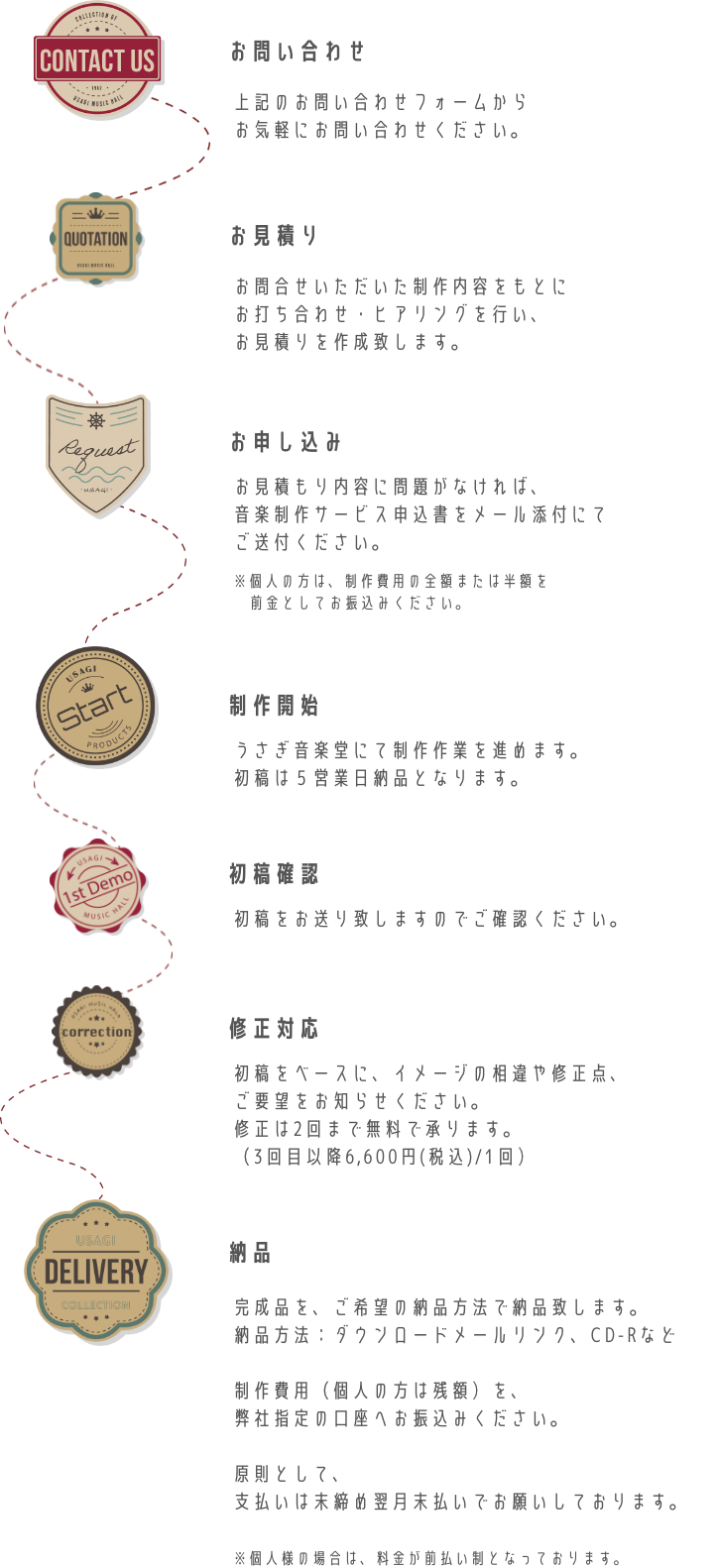 制作の流れ文字